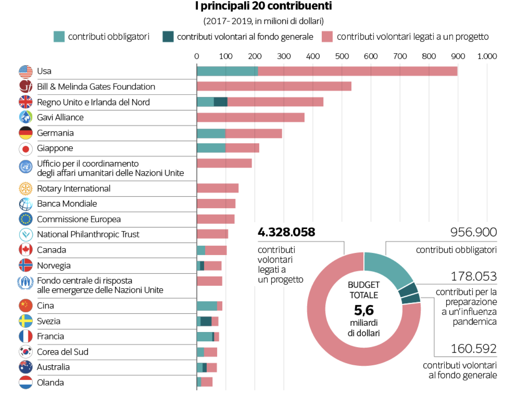 Infografica - I principali venti contribuenti Oms