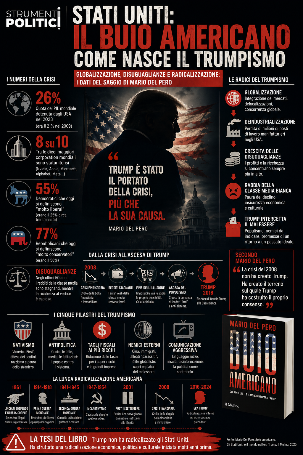 Infografica: La scheda - Il Buio Americano come nasce il