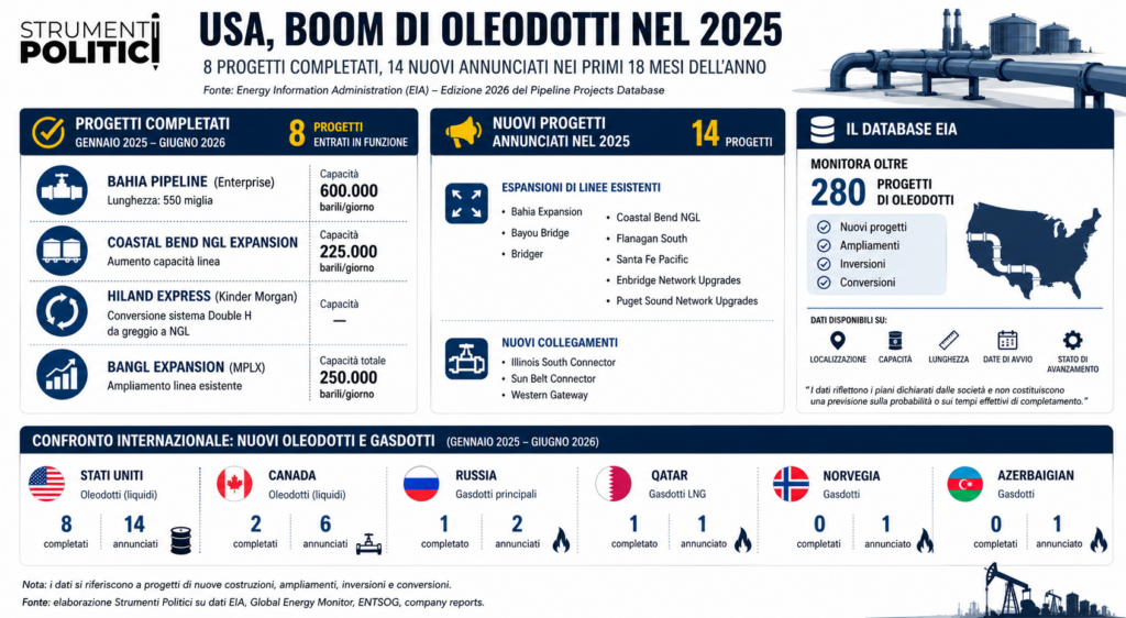 Usa, boom di Oleodotti nel 2025